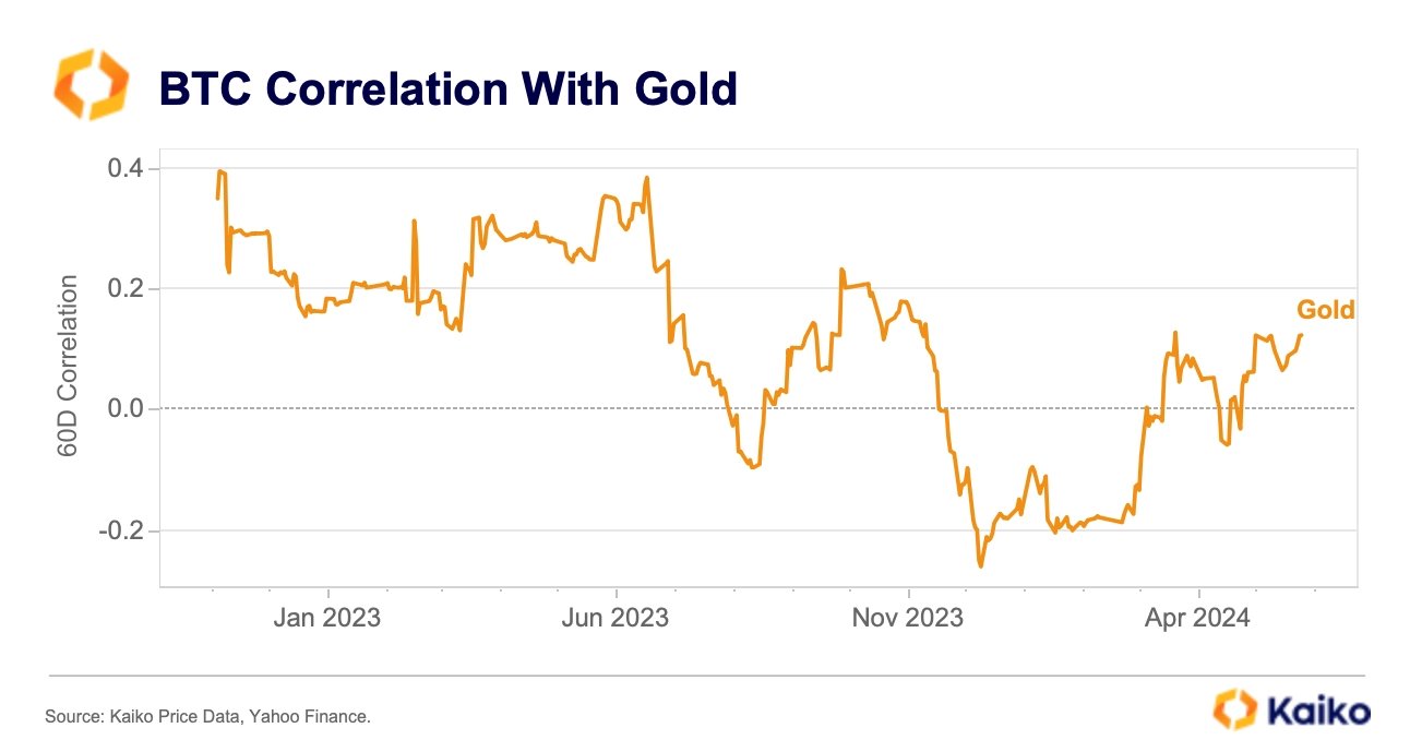 Bitcoin Correlation To Gold