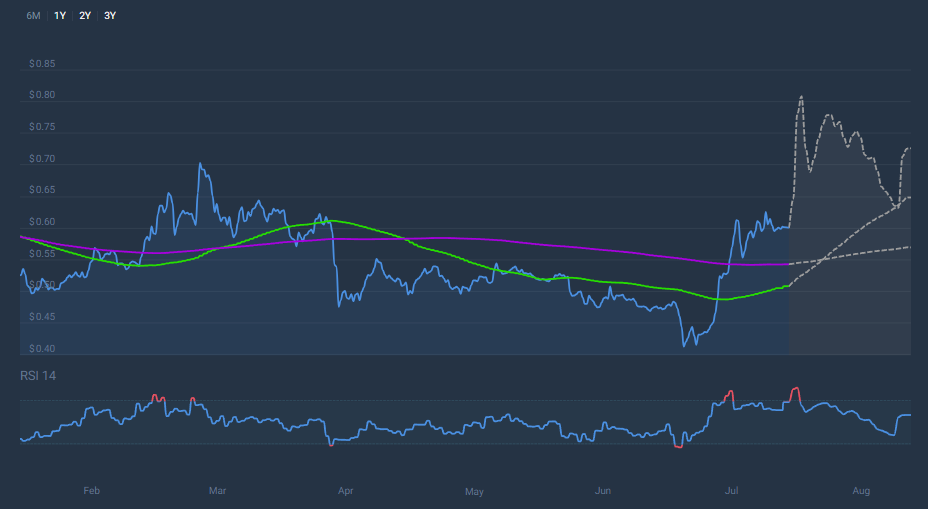 XRP SMA and RSI