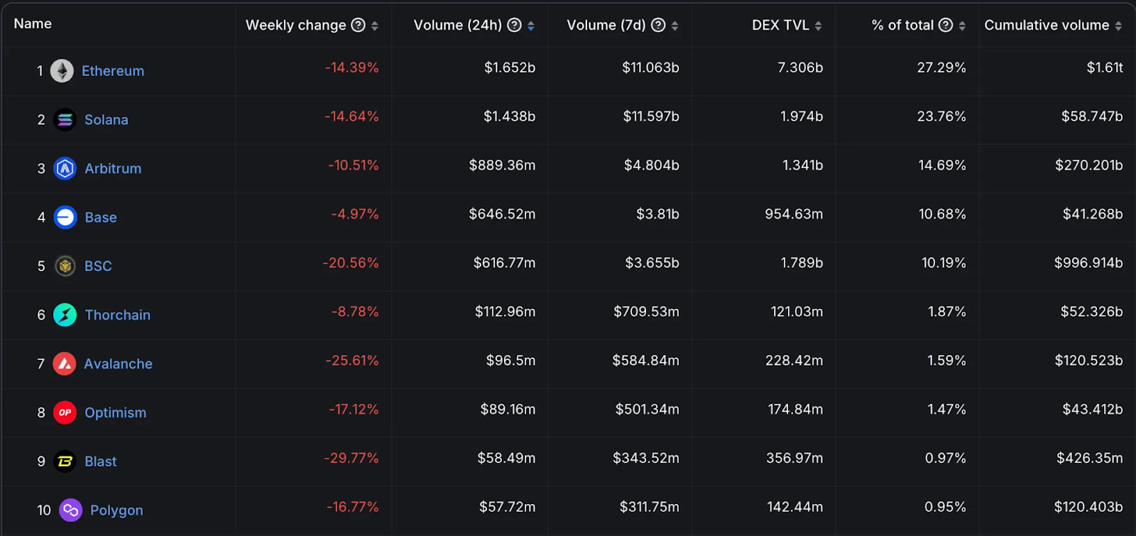 Solana and Ethereum market 