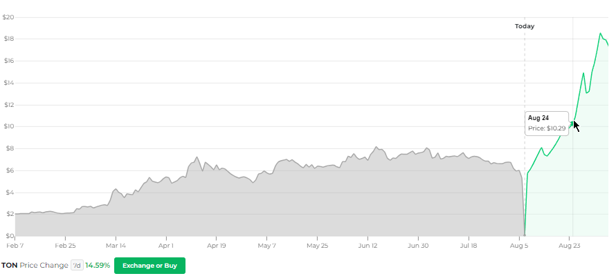 Changelly TON price chart