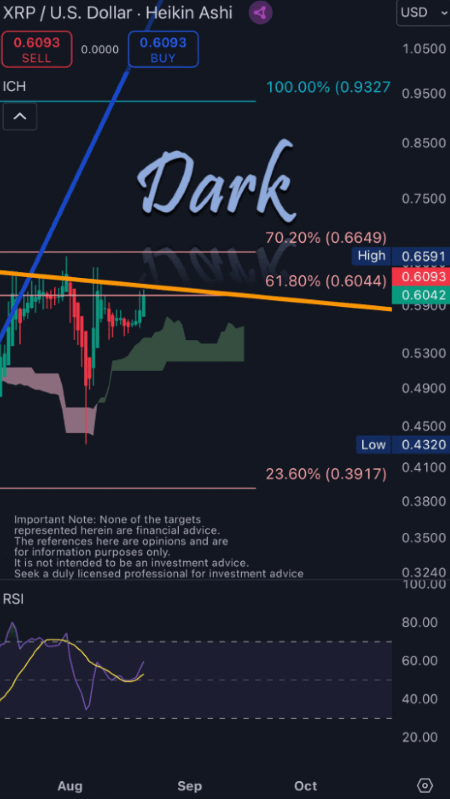 XRP Ripple bullish indicators digital assets 