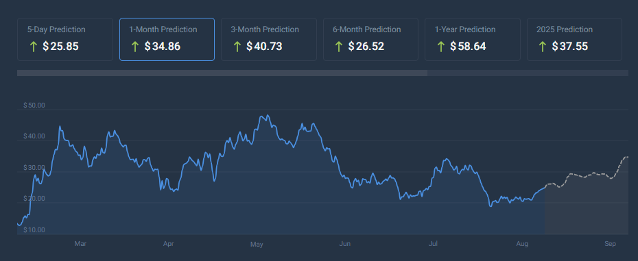 Arweave (AR) altcoin price chart