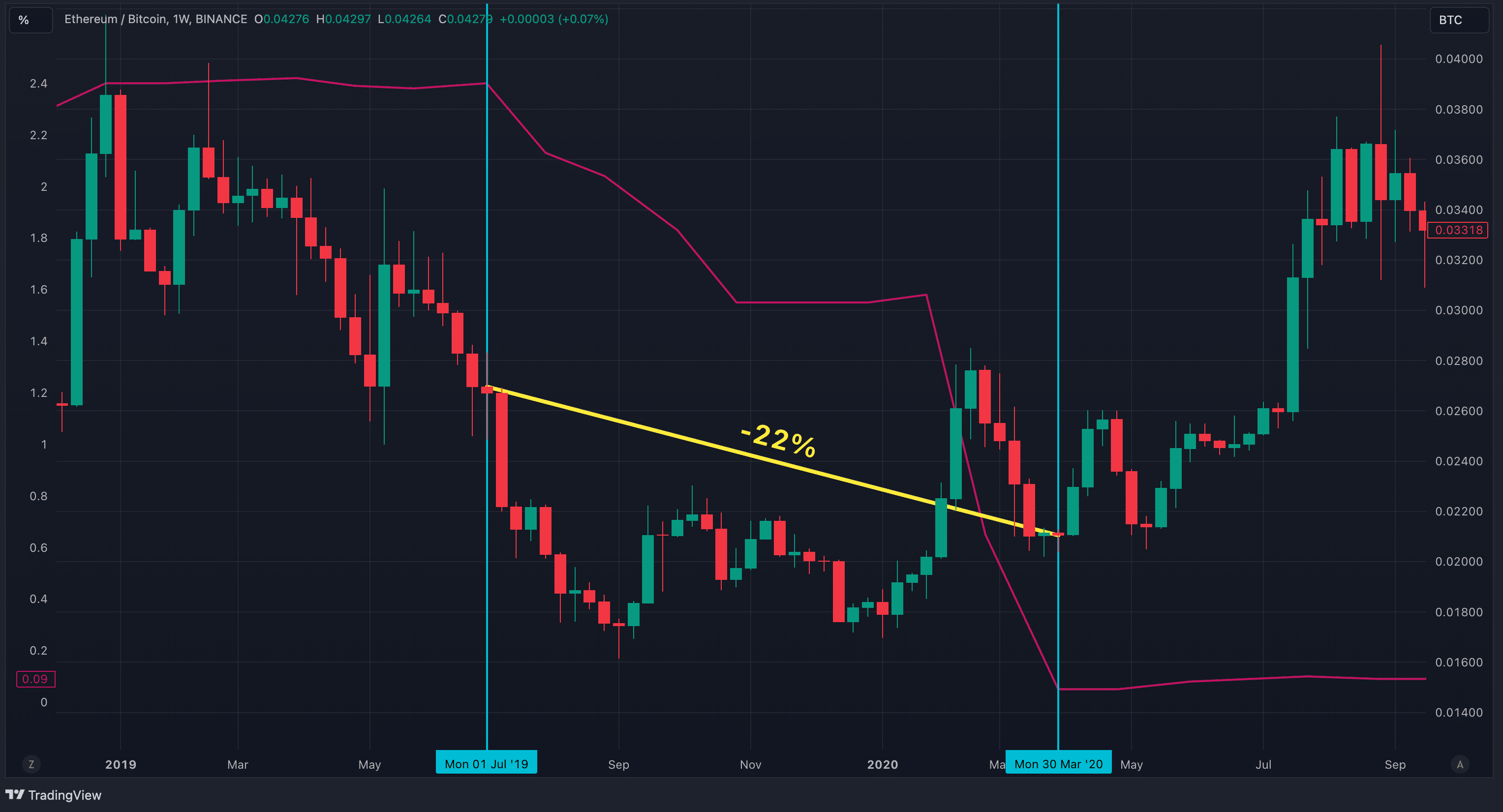 Can Ethereum regain momentum and outperform Bitcoin in 2024? - 3