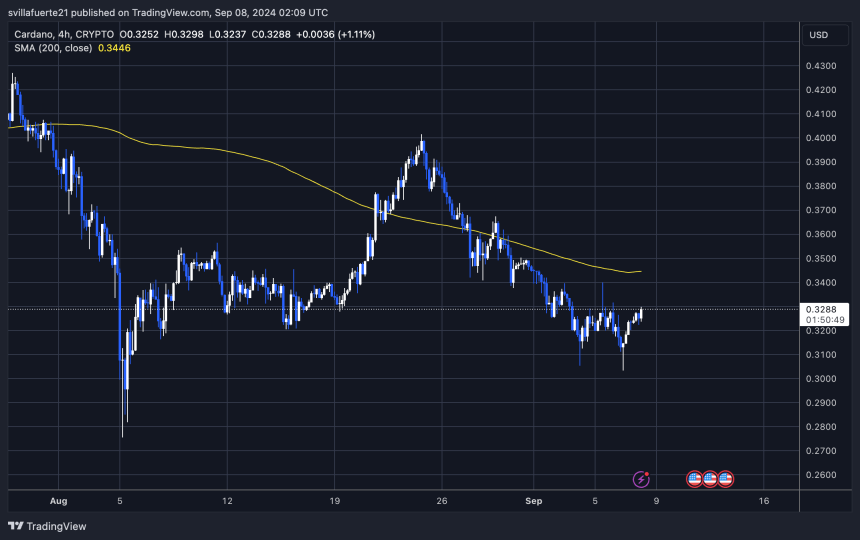 ADA trading below the 4H 200 MA. 