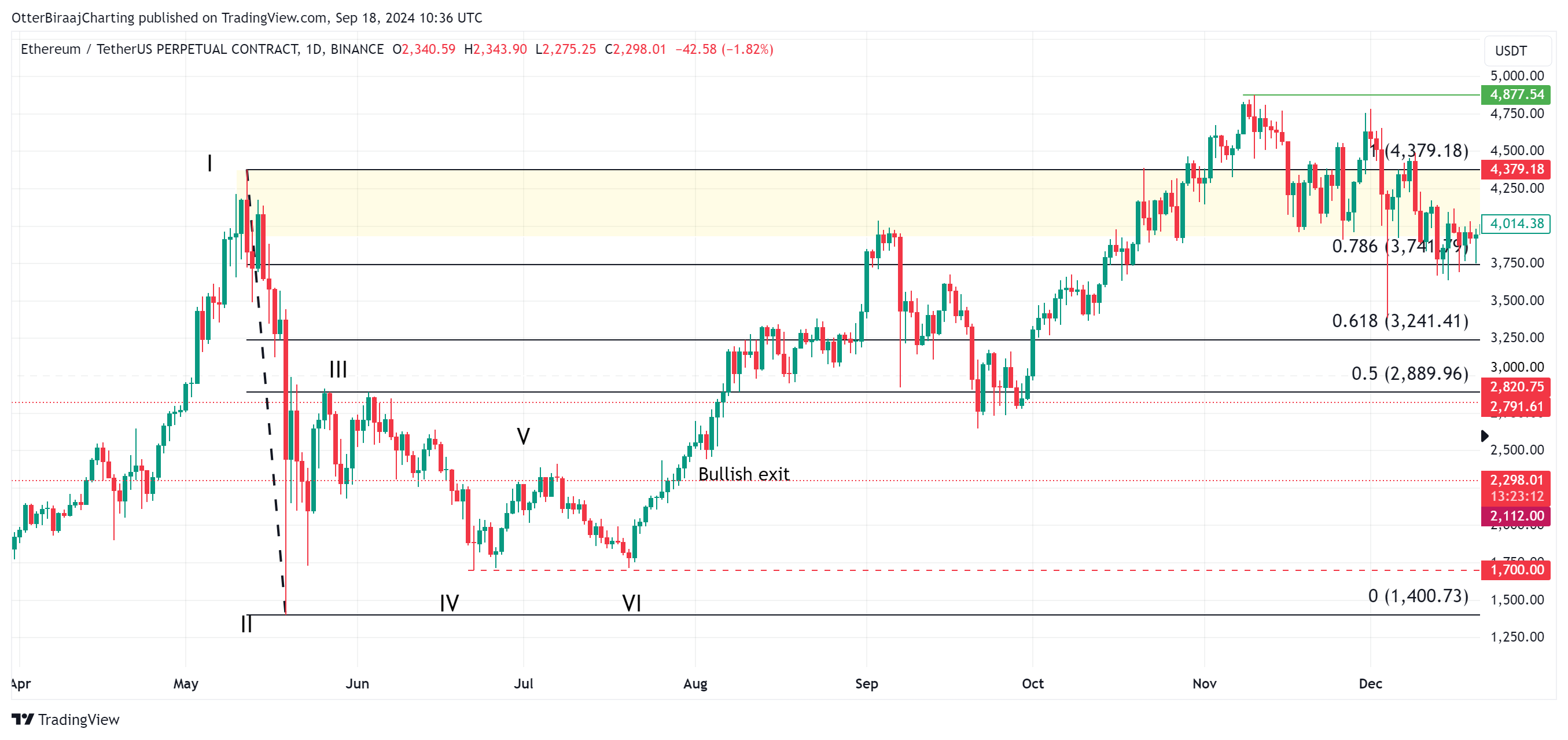 Ethereum 1-day price chart